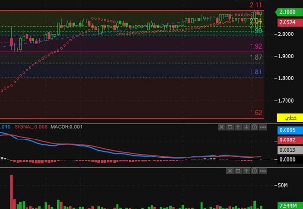 شعار أمريكانا – تحليل فني لسهم أمريكانا اليوم